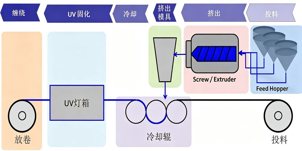 EVA Coating